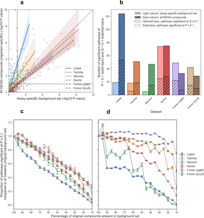 Effect of background set selection on ORA results analysis